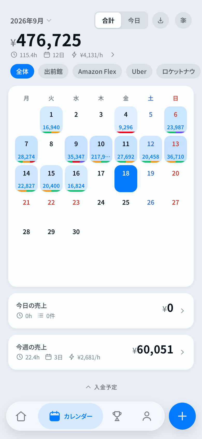 トドログのカレンダー画面。日ごとの売上が表示されている