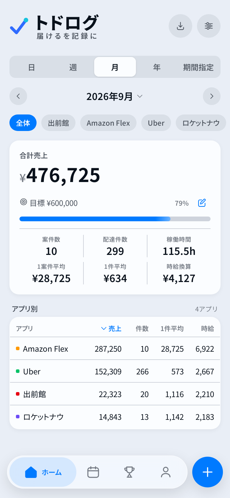 トドログのホーム画面。その月の売上の合計が表示されている